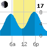 Gosport Harbor tide chart for Monday, October 17, 2022