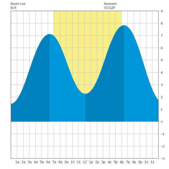 Gosport Harbor tide chart for Tuesday, October 18, 2022