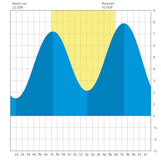 Gosport Harbor tide chart for Wednesday, October 19, 2022