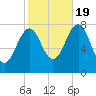 Gosport Harbor tide chart for Wednesday, October 19, 2022