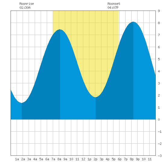 Gosport Harbor tide chart for Thursday, October 20, 2022