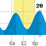 Gosport Harbor tide chart for Thursday, October 20, 2022