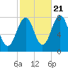 Gosport Harbor tide chart for Friday, October 21, 2022