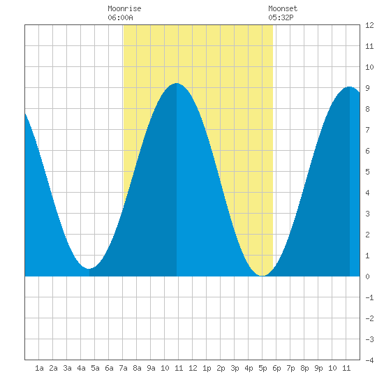 Gosport Harbor tide chart for Monday, October 24, 2022