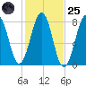 Gosport Harbor tide chart for Tuesday, October 25, 2022