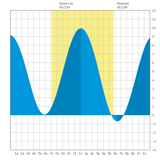 Gosport Harbor tide chart for Wednesday, October 26, 2022
