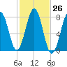 Gosport Harbor tide chart for Wednesday, October 26, 2022