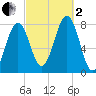 Gosport Harbor tide chart for Sunday, October 2, 2022