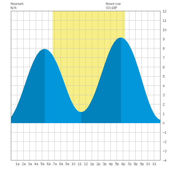 Gosport Harbor tide chart for Monday, October 3, 2022