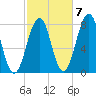 Gosport Harbor tide chart for Friday, October 7, 2022