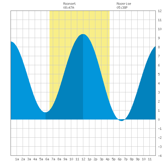 Gosport Harbor tide chart for Thursday, November 10, 2022