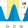 Gosport Harbor tide chart for Thursday, November 10, 2022