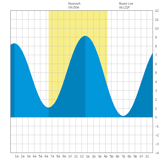 Gosport Harbor tide chart for Friday, November 11, 2022