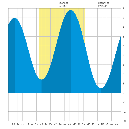 Gosport Harbor tide chart for Saturday, November 12, 2022