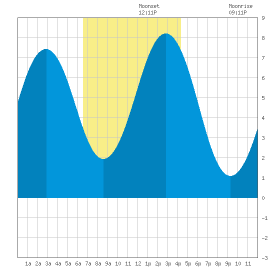 Gosport Harbor tide chart for Monday, November 14, 2022