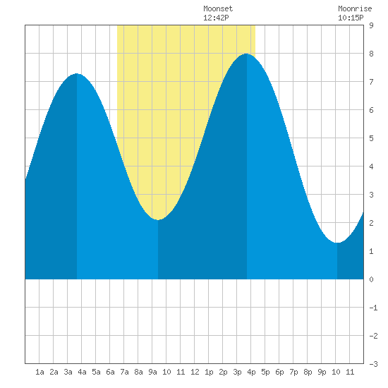 Gosport Harbor tide chart for Tuesday, November 15, 2022