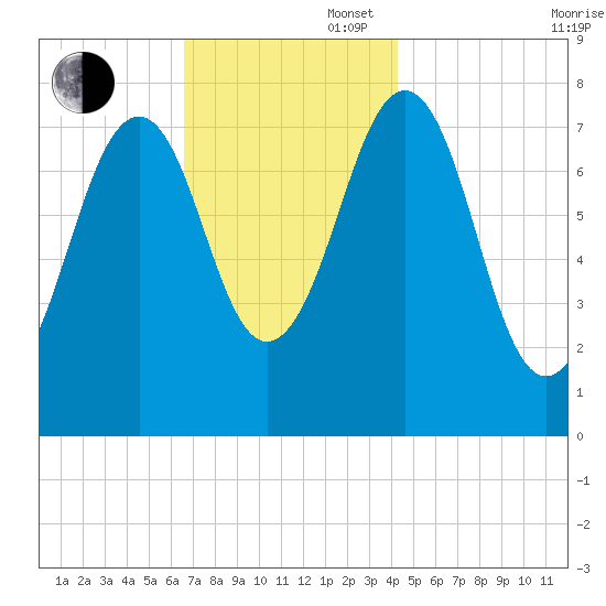 Gosport Harbor tide chart for Wednesday, November 16, 2022