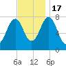 Gosport Harbor tide chart for Thursday, November 17, 2022