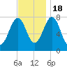 Gosport Harbor tide chart for Friday, November 18, 2022