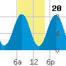 Gosport Harbor tide chart for Sunday, November 20, 2022