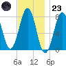 Gosport Harbor tide chart for Wednesday, November 23, 2022