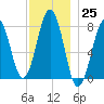 Gosport Harbor tide chart for Friday, November 25, 2022