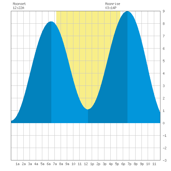 Gosport Harbor tide chart for Wednesday, November 2, 2022