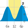 Gosport Harbor tide chart for Wednesday, November 2, 2022