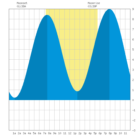 Gosport Harbor tide chart for Thursday, November 3, 2022