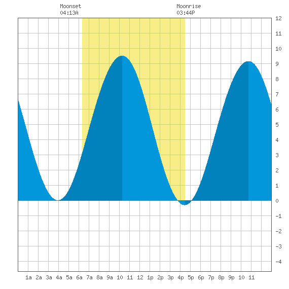 Gosport Harbor tide chart for Sunday, November 6, 2022