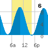 Gosport Harbor tide chart for Sunday, November 6, 2022