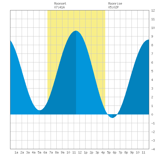 Gosport Harbor tide chart for Wednesday, November 9, 2022