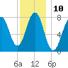 Gosport Harbor tide chart for Saturday, December 10, 2022