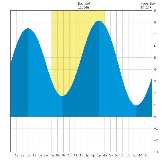 Gosport Harbor tide chart for Wednesday, December 14, 2022