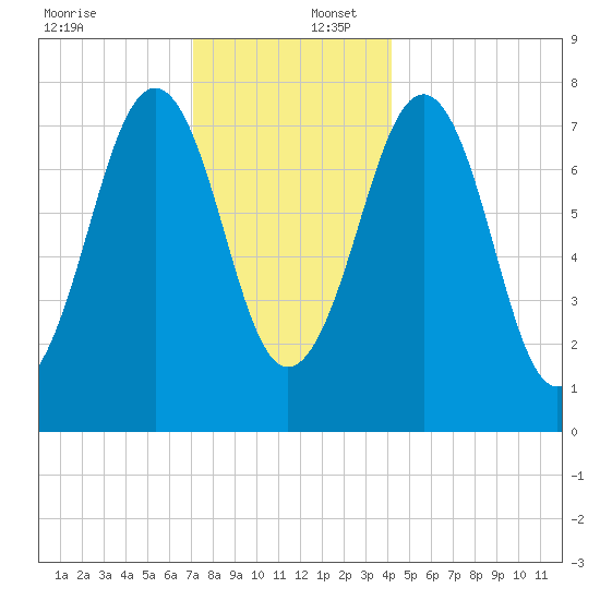 Gosport Harbor tide chart for Saturday, December 17, 2022