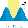 Gosport Harbor tide chart for Saturday, December 17, 2022