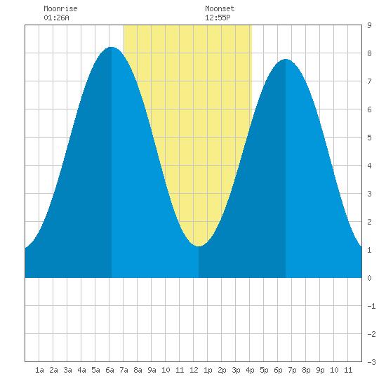 Gosport Harbor tide chart for Sunday, December 18, 2022