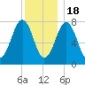 Gosport Harbor tide chart for Sunday, December 18, 2022