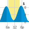 Gosport Harbor tide chart for Thursday, December 1, 2022
