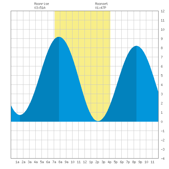 Gosport Harbor tide chart for Tuesday, December 20, 2022