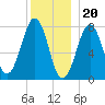 Gosport Harbor tide chart for Tuesday, December 20, 2022