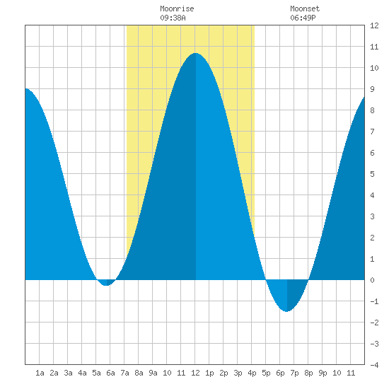 Gosport Harbor tide chart for Sunday, December 25, 2022