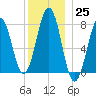 Gosport Harbor tide chart for Sunday, December 25, 2022