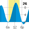 Gosport Harbor tide chart for Monday, December 26, 2022