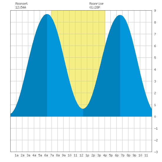 Gosport Harbor tide chart for Friday, December 2, 2022