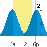 Gosport Harbor tide chart for Friday, December 2, 2022