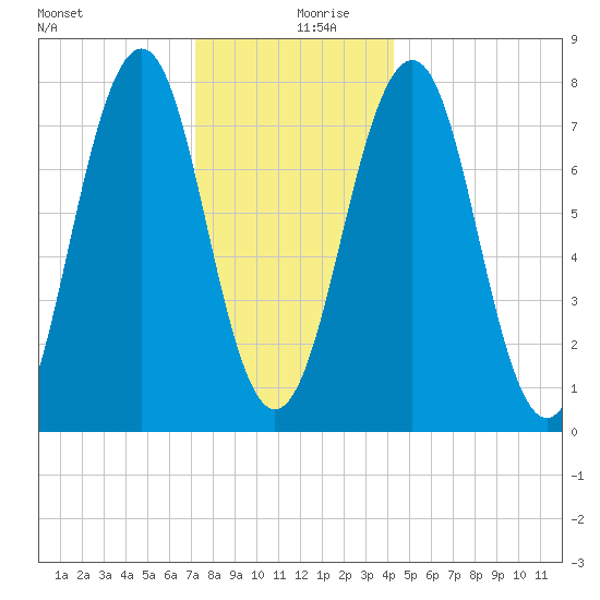 Gosport Harbor tide chart for Friday, December 30, 2022
