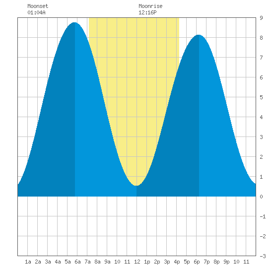 Gosport Harbor tide chart for Saturday, December 31, 2022