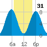 Gosport Harbor tide chart for Saturday, December 31, 2022