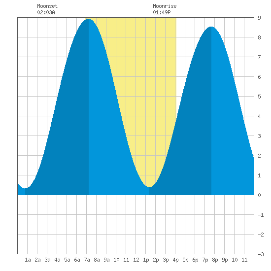 Gosport Harbor tide chart for Saturday, December 3, 2022